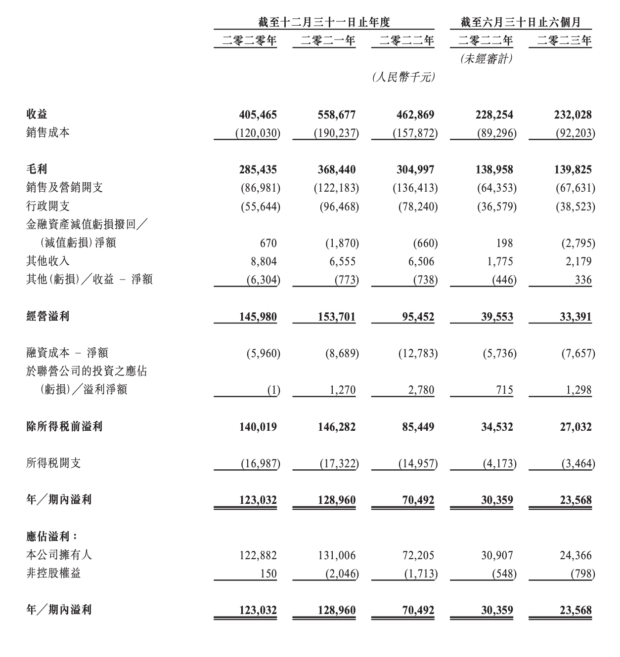 澜沧古茶通过港交所聆讯，“普洱茶第一股”近三年毛利率逐年下滑