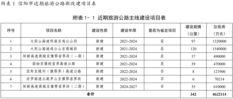 信阳市红色大别一号旅游公路规划公布，附项目表→