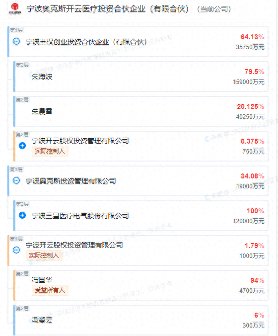 一口气收购6家医院，三星医疗体外培育模式惹争议：关联方孵化后高溢价收购，利益输送？