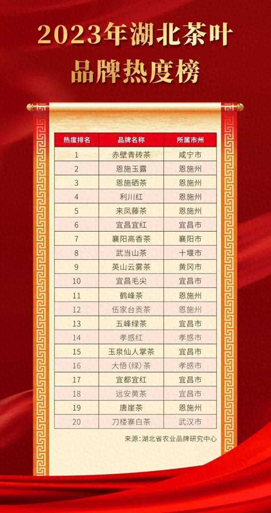官宣！2023年湖北茶叶品牌热度榜发布，TOP20强揭晓