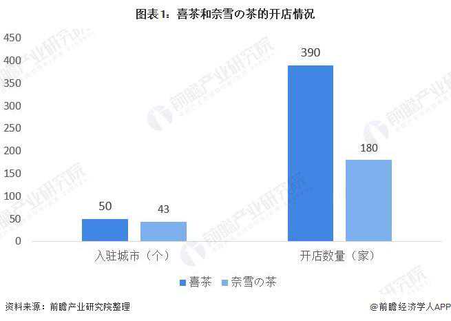 龙头之争丨皇茶变喜茶 奈雪の茶挑战喜茶 喜茶真能成皇吗？
